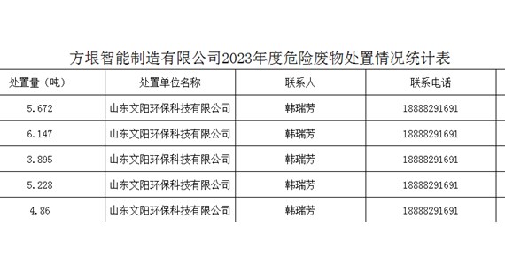 方垠智能制造有限公司2023年度危险废物处置情况统计表